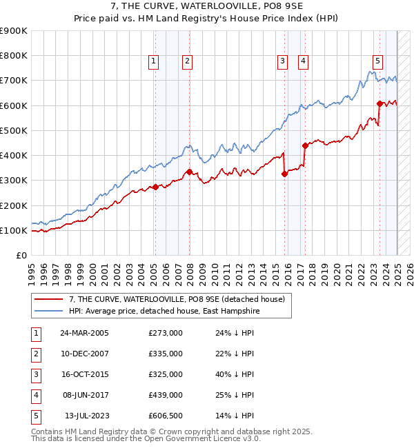 7, THE CURVE, WATERLOOVILLE, PO8 9SE: Price paid vs HM Land Registry's House Price Index