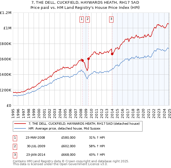 7, THE DELL, CUCKFIELD, HAYWARDS HEATH, RH17 5AD: Price paid vs HM Land Registry's House Price Index