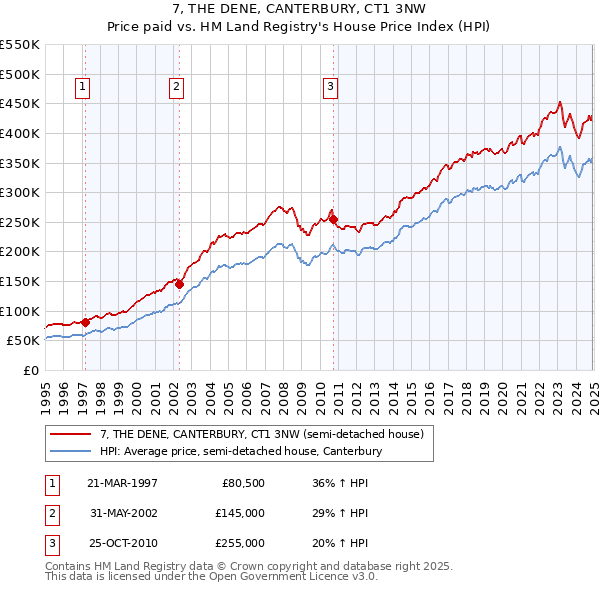 7, THE DENE, CANTERBURY, CT1 3NW: Price paid vs HM Land Registry's House Price Index