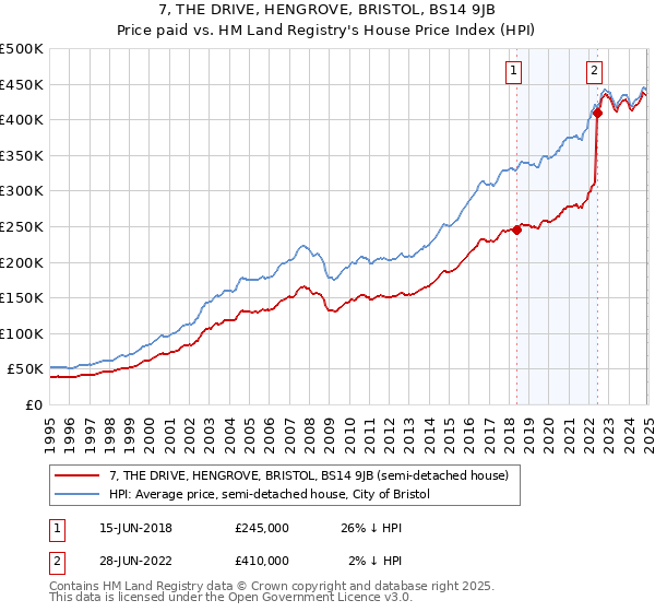 7, THE DRIVE, HENGROVE, BRISTOL, BS14 9JB: Price paid vs HM Land Registry's House Price Index