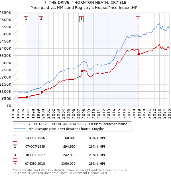 7, THE DRIVE, THORNTON HEATH, CR7 8LB: Price paid vs HM Land Registry's House Price Index