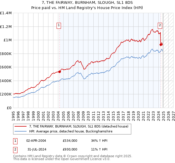 7, THE FAIRWAY, BURNHAM, SLOUGH, SL1 8DS: Price paid vs HM Land Registry's House Price Index
