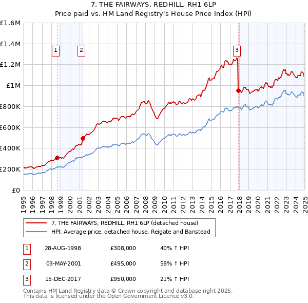 7, THE FAIRWAYS, REDHILL, RH1 6LP: Price paid vs HM Land Registry's House Price Index