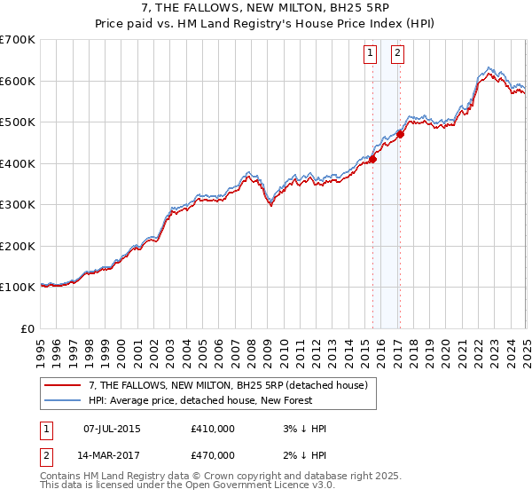 7, THE FALLOWS, NEW MILTON, BH25 5RP: Price paid vs HM Land Registry's House Price Index