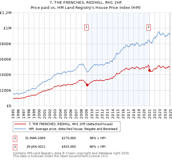 7, THE FRENCHES, REDHILL, RH1 2HF: Price paid vs HM Land Registry's House Price Index