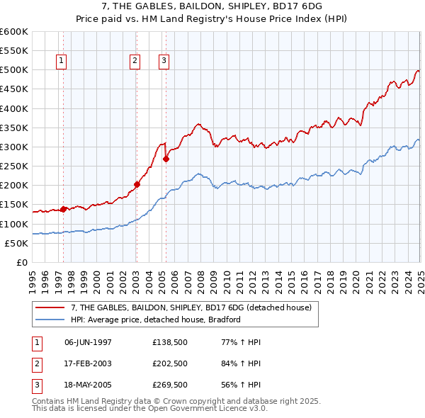 7, THE GABLES, BAILDON, SHIPLEY, BD17 6DG: Price paid vs HM Land Registry's House Price Index