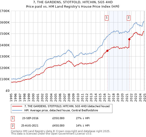 7, THE GARDENS, STOTFOLD, HITCHIN, SG5 4HD: Price paid vs HM Land Registry's House Price Index