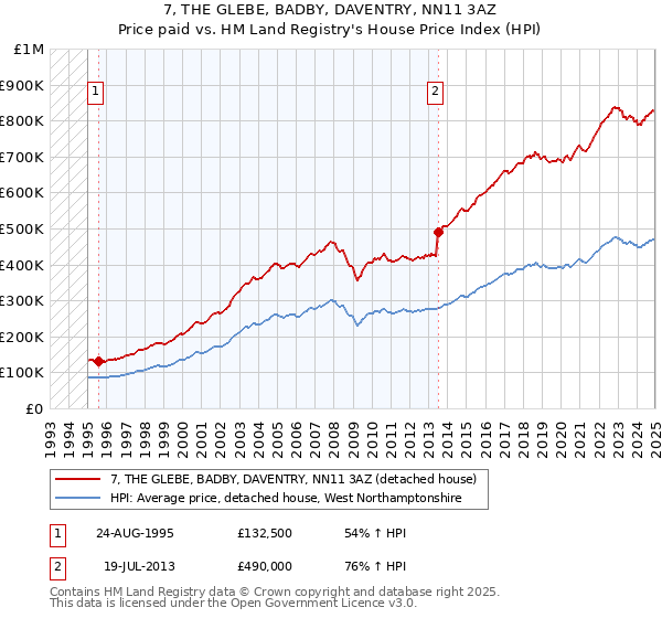 7, THE GLEBE, BADBY, DAVENTRY, NN11 3AZ: Price paid vs HM Land Registry's House Price Index