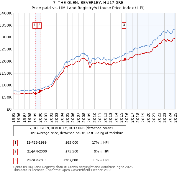 7, THE GLEN, BEVERLEY, HU17 0RB: Price paid vs HM Land Registry's House Price Index