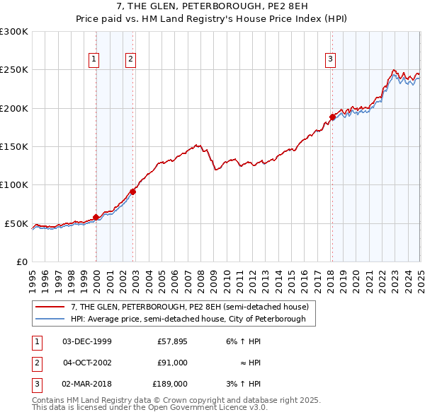 7, THE GLEN, PETERBOROUGH, PE2 8EH: Price paid vs HM Land Registry's House Price Index