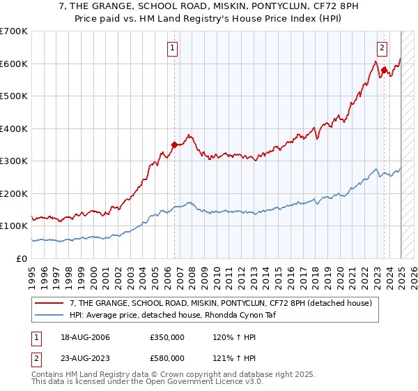 7, THE GRANGE, SCHOOL ROAD, MISKIN, PONTYCLUN, CF72 8PH: Price paid vs HM Land Registry's House Price Index