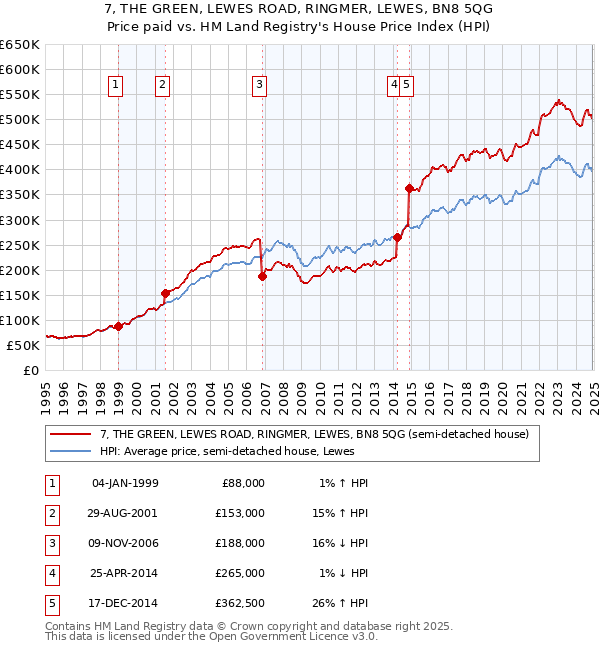 7, THE GREEN, LEWES ROAD, RINGMER, LEWES, BN8 5QG: Price paid vs HM Land Registry's House Price Index