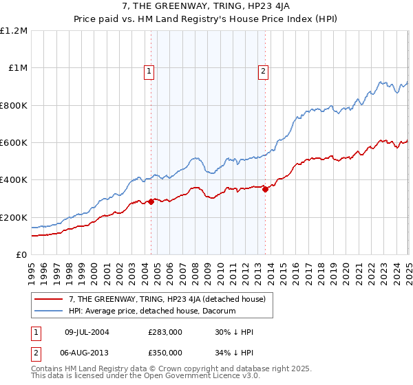 7, THE GREENWAY, TRING, HP23 4JA: Price paid vs HM Land Registry's House Price Index