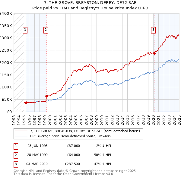 7, THE GROVE, BREASTON, DERBY, DE72 3AE: Price paid vs HM Land Registry's House Price Index