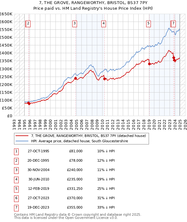 7, THE GROVE, RANGEWORTHY, BRISTOL, BS37 7PY: Price paid vs HM Land Registry's House Price Index