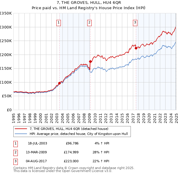 7, THE GROVES, HULL, HU4 6QR: Price paid vs HM Land Registry's House Price Index