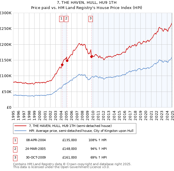 7, THE HAVEN, HULL, HU9 1TH: Price paid vs HM Land Registry's House Price Index