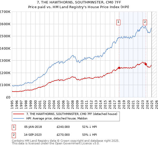 7, THE HAWTHORNS, SOUTHMINSTER, CM0 7FF: Price paid vs HM Land Registry's House Price Index