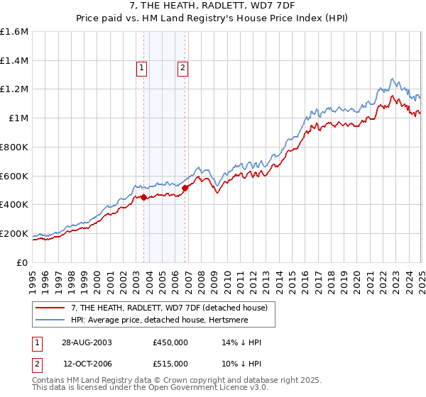7, THE HEATH, RADLETT, WD7 7DF: Price paid vs HM Land Registry's House Price Index