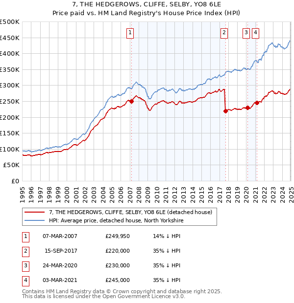 7, THE HEDGEROWS, CLIFFE, SELBY, YO8 6LE: Price paid vs HM Land Registry's House Price Index