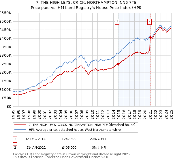 7, THE HIGH LEYS, CRICK, NORTHAMPTON, NN6 7TE: Price paid vs HM Land Registry's House Price Index
