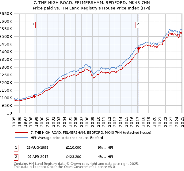 7, THE HIGH ROAD, FELMERSHAM, BEDFORD, MK43 7HN: Price paid vs HM Land Registry's House Price Index