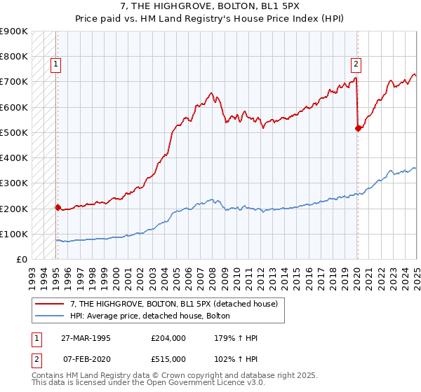 7, THE HIGHGROVE, BOLTON, BL1 5PX: Price paid vs HM Land Registry's House Price Index