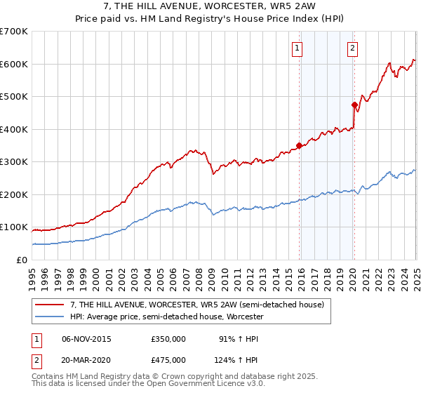 7, THE HILL AVENUE, WORCESTER, WR5 2AW: Price paid vs HM Land Registry's House Price Index