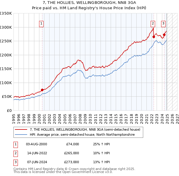 7, THE HOLLIES, WELLINGBOROUGH, NN8 3GA: Price paid vs HM Land Registry's House Price Index