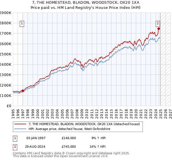 7, THE HOMESTEAD, BLADON, WOODSTOCK, OX20 1XA: Price paid vs HM Land Registry's House Price Index