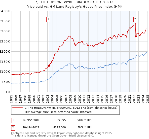 7, THE HUDSON, WYKE, BRADFORD, BD12 8HZ: Price paid vs HM Land Registry's House Price Index