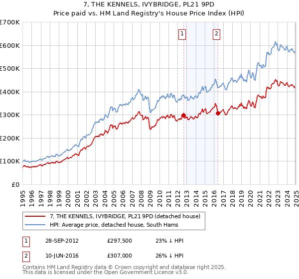 7, THE KENNELS, IVYBRIDGE, PL21 9PD: Price paid vs HM Land Registry's House Price Index