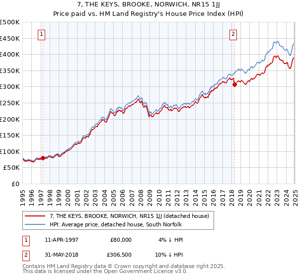 7, THE KEYS, BROOKE, NORWICH, NR15 1JJ: Price paid vs HM Land Registry's House Price Index