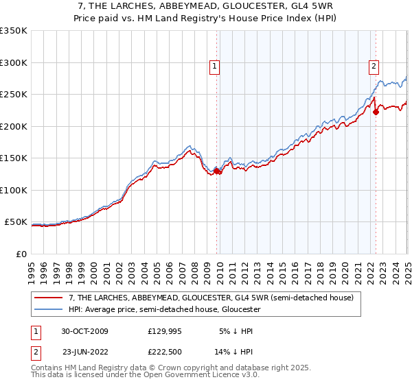 7, THE LARCHES, ABBEYMEAD, GLOUCESTER, GL4 5WR: Price paid vs HM Land Registry's House Price Index