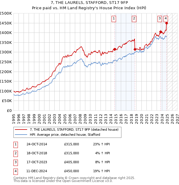 7, THE LAURELS, STAFFORD, ST17 9FP: Price paid vs HM Land Registry's House Price Index