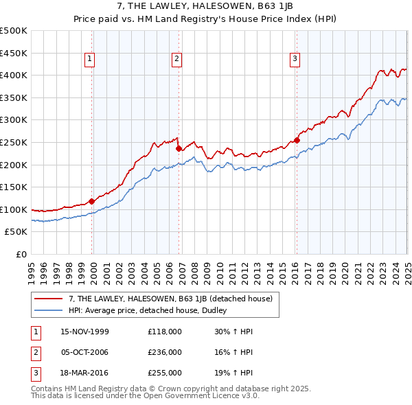 7, THE LAWLEY, HALESOWEN, B63 1JB: Price paid vs HM Land Registry's House Price Index
