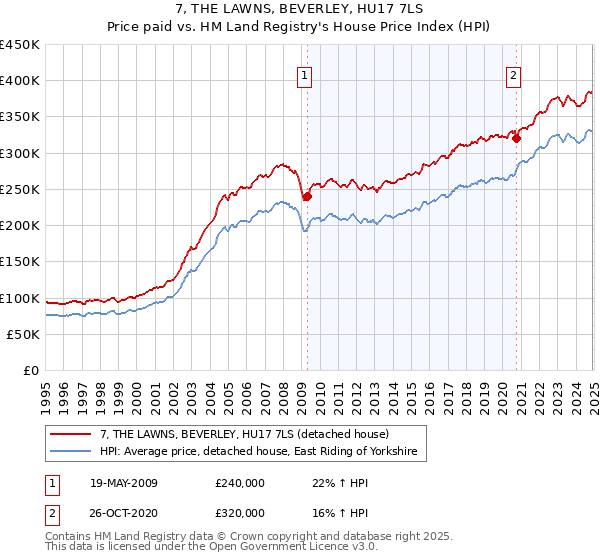 7, THE LAWNS, BEVERLEY, HU17 7LS: Price paid vs HM Land Registry's House Price Index