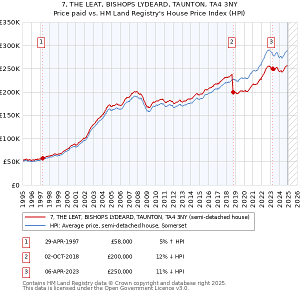 7, THE LEAT, BISHOPS LYDEARD, TAUNTON, TA4 3NY: Price paid vs HM Land Registry's House Price Index