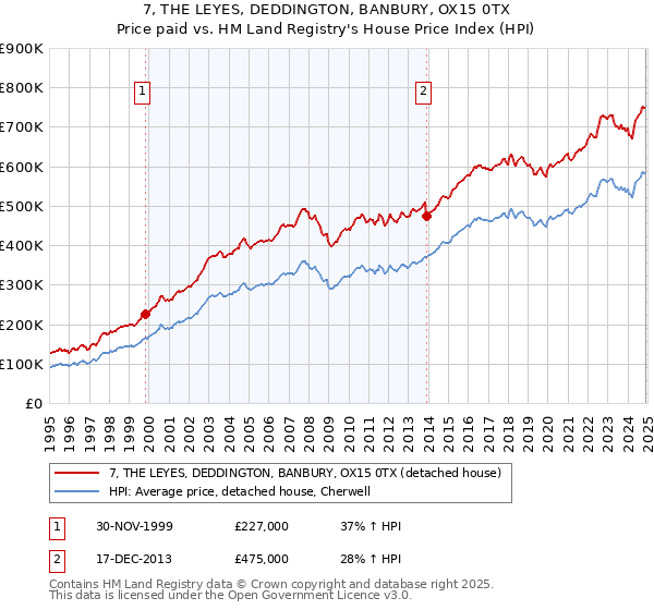 7, THE LEYES, DEDDINGTON, BANBURY, OX15 0TX: Price paid vs HM Land Registry's House Price Index