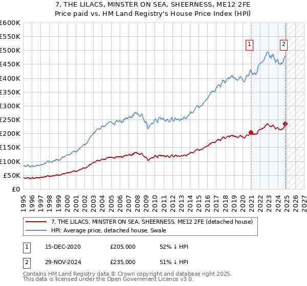7, THE LILACS, MINSTER ON SEA, SHEERNESS, ME12 2FE: Price paid vs HM Land Registry's House Price Index