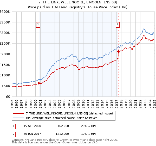 7, THE LINK, WELLINGORE, LINCOLN, LN5 0BJ: Price paid vs HM Land Registry's House Price Index