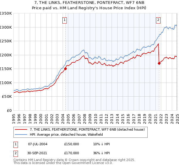7, THE LINKS, FEATHERSTONE, PONTEFRACT, WF7 6NB: Price paid vs HM Land Registry's House Price Index