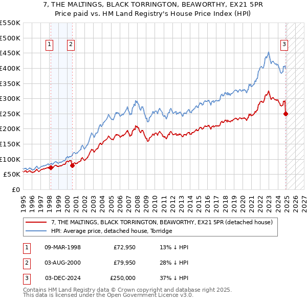 7, THE MALTINGS, BLACK TORRINGTON, BEAWORTHY, EX21 5PR: Price paid vs HM Land Registry's House Price Index