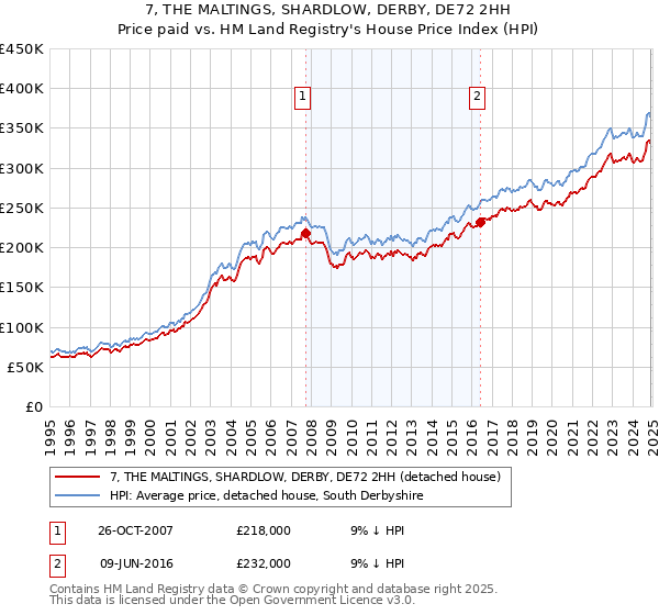 7, THE MALTINGS, SHARDLOW, DERBY, DE72 2HH: Price paid vs HM Land Registry's House Price Index