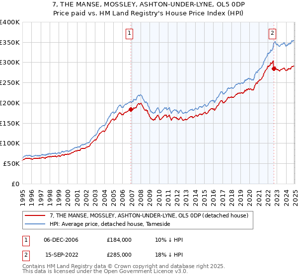 7, THE MANSE, MOSSLEY, ASHTON-UNDER-LYNE, OL5 0DP: Price paid vs HM Land Registry's House Price Index
