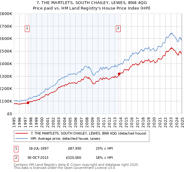 7, THE MARTLETS, SOUTH CHAILEY, LEWES, BN8 4QG: Price paid vs HM Land Registry's House Price Index