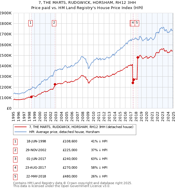 7, THE MARTS, RUDGWICK, HORSHAM, RH12 3HH: Price paid vs HM Land Registry's House Price Index