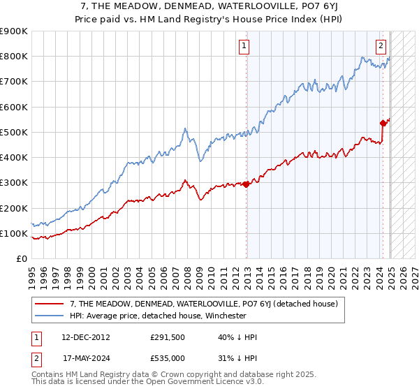 7, THE MEADOW, DENMEAD, WATERLOOVILLE, PO7 6YJ: Price paid vs HM Land Registry's House Price Index