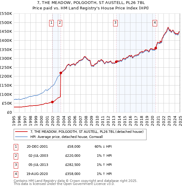 7, THE MEADOW, POLGOOTH, ST AUSTELL, PL26 7BL: Price paid vs HM Land Registry's House Price Index