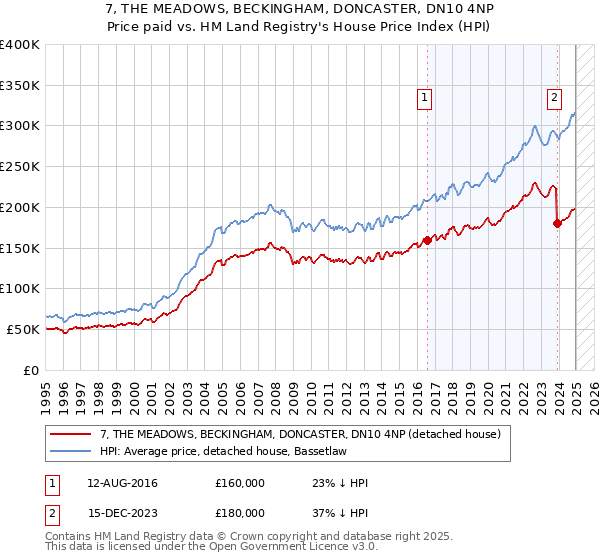 7, THE MEADOWS, BECKINGHAM, DONCASTER, DN10 4NP: Price paid vs HM Land Registry's House Price Index